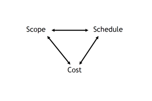 Balance: scope; schedule; cost.